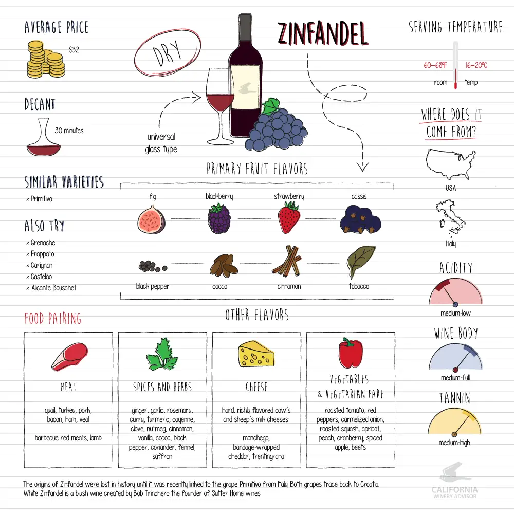 Zinfandel-infografico